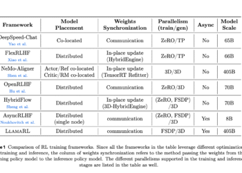 Meta Introduces LlamaRL: A Scalable PyTorch-Based Reinforcement Learning RL Framework for Efficient LLM Training at Scale